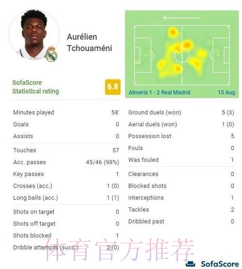 2025年琼阿梅尼对抗成功率+次数西甲球员中最高 2025年琼阿梅尼对抗成功率+次数西甲球员中最高